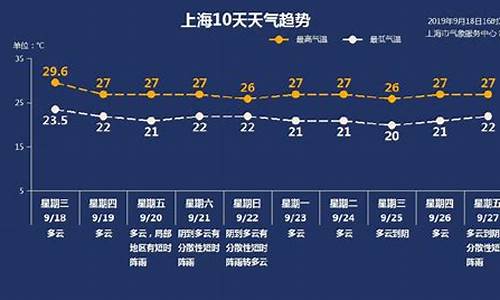 上海天气预报一周的天气_上海天气预报一周