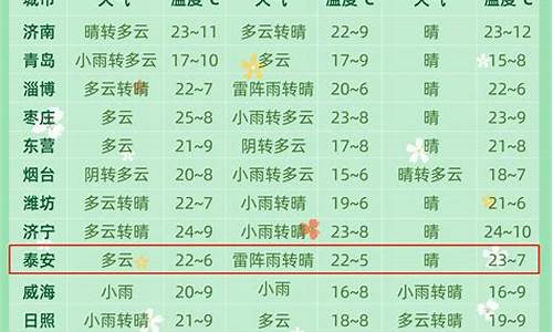 聊城一周天气预报15天查询表最新消息今天_聊城天气预报15天