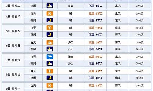 潍坊一周天气预报15天天气预报最新消息今