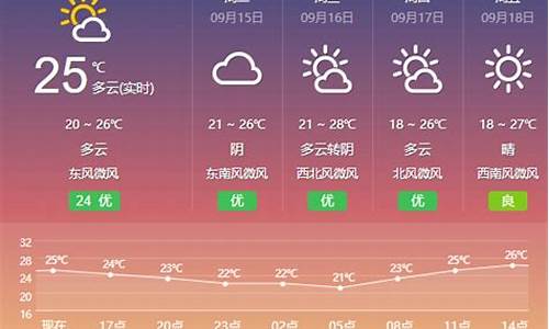 盐城天气预报一周天气情况_盐城天气实时天