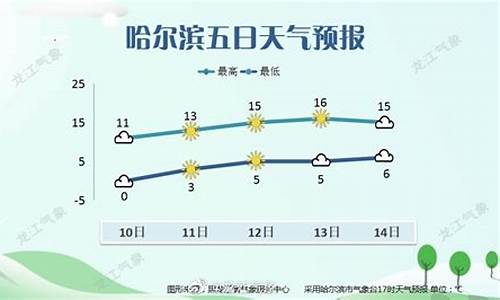 哈尔滨天气预报15天准确一览表_哈尔滨天气气预报15天