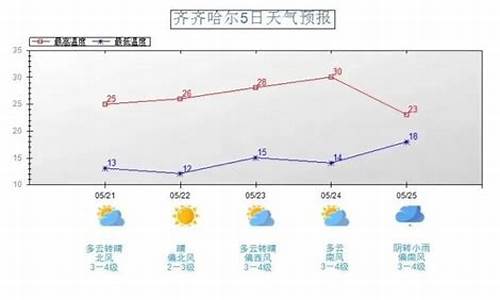 齐齐哈尔天气预报30_齐齐哈尔天气预报3