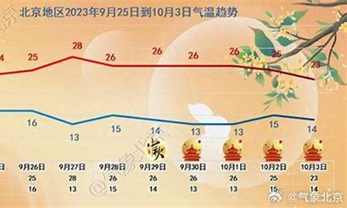 北京未来一周天气预报15天查询结果_北京未来一周的天气状况