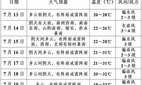 商洛未来一周天气_商洛未来一周天气情况