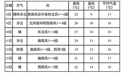 营口鲅鱼圈天气预报7天一周查询_鲅鱼圈天气预报一周天气预报15天