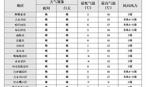 可可托海的天气预报每天24小时温度_可可托海天气预报15天天