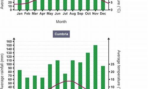 伦敦全年天气特点_伦敦全年气温曲线图