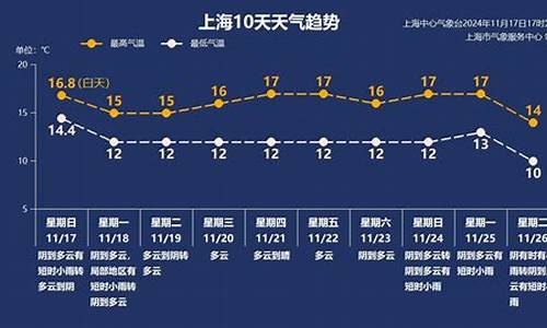 上海一周天气回顾最新查询结果_上海一周天气回顾最新查询结果表