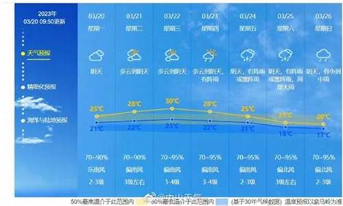 新闻一周天气预报_未来一周天气情况的新闻报道范文大全