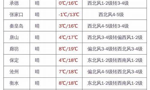 河北天气张家口预报一周天气_张家口天气预报一周的天气预报