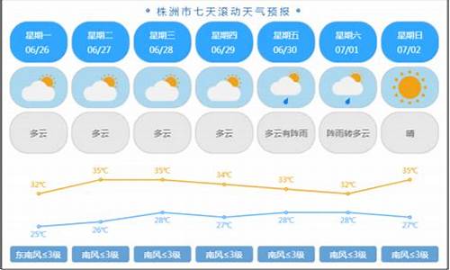 株洲市未来一周天气预报_株洲未来一周天气情况怎么样